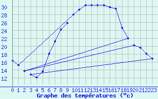 Courbe de tempratures pour Zwiesel