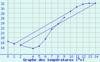 Courbe de tempratures pour Granada Armilla