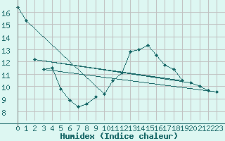 Courbe de l'humidex pour Remich (Lu)