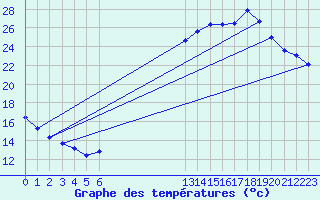 Courbe de tempratures pour Champagne-sur-Seine (77)