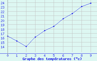 Courbe de tempratures pour Toholampi Laitala