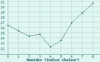 Courbe de l'humidex pour Visp