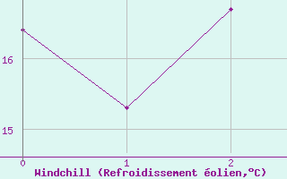 Courbe du refroidissement olien pour Apt (84)