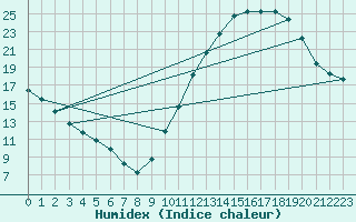 Courbe de l'humidex pour Trgueux (22)
