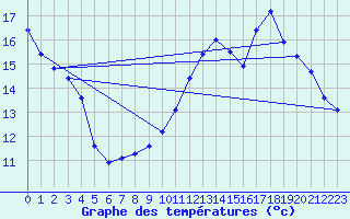 Courbe de tempratures pour Alaigne (11)