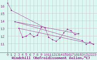 Courbe du refroidissement olien pour Charlwood