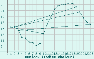 Courbe de l'humidex pour Guret (23)