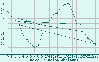 Courbe de l'humidex pour Coria