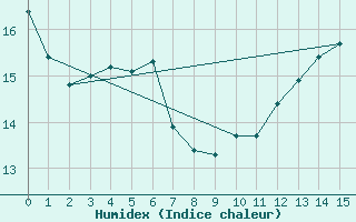 Courbe de l'humidex pour Hvide Sande