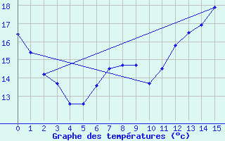 Courbe de tempratures pour Beerfelden