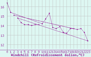 Courbe du refroidissement olien pour Sainte-Genevive-des-Bois (91)