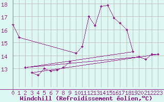 Courbe du refroidissement olien pour Lorient (56)