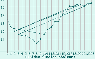 Courbe de l'humidex pour Spa - La Sauvenire (Be)