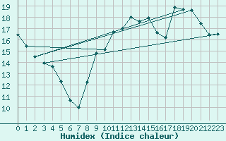 Courbe de l'humidex pour Nantes (44)