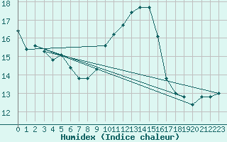 Courbe de l'humidex pour Warth