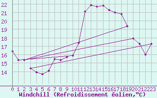 Courbe du refroidissement olien pour Bastia (2B)
