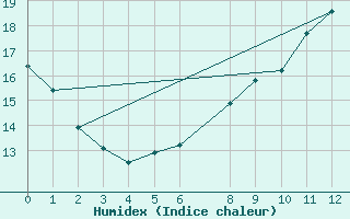 Courbe de l'humidex pour le bateau AMOUK13