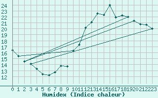Courbe de l'humidex pour Belley (01)