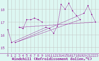 Courbe du refroidissement olien pour Biarritz (64)