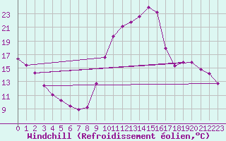 Courbe du refroidissement olien pour Herhet (Be)