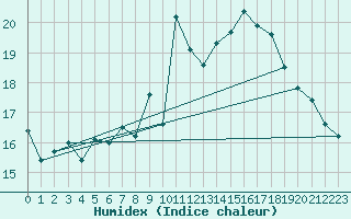 Courbe de l'humidex pour Lanvoc (29)