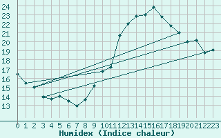 Courbe de l'humidex pour Agde (34)