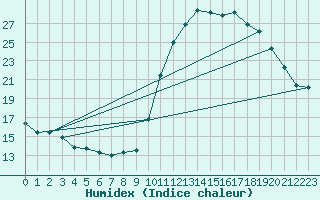 Courbe de l'humidex pour Pau (64)