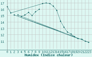 Courbe de l'humidex pour Caserta