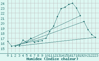 Courbe de l'humidex pour Nantes (44)