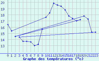 Courbe de tempratures pour Pointe de Chassiron (17)