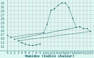 Courbe de l'humidex pour Chamonix-Mont-Blanc (74)