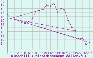 Courbe du refroidissement olien pour Lichtentanne