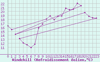 Courbe du refroidissement olien pour Bourg-en-Bresse (01)