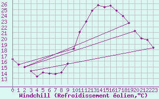Courbe du refroidissement olien pour Pomrols (34)