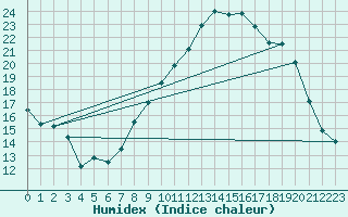 Courbe de l'humidex pour Bonnecombe - Les Salces (48)