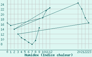 Courbe de l'humidex pour Mirepoix (09)