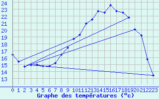 Courbe de tempratures pour Recoules de Fumas (48)