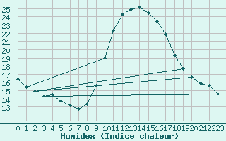 Courbe de l'humidex pour Pontevedra