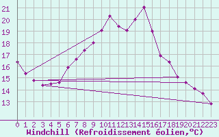 Courbe du refroidissement olien pour Andeer