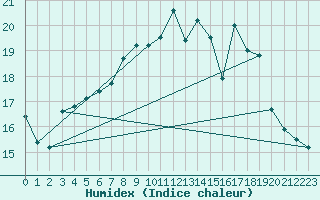 Courbe de l'humidex pour Bridel (Lu)