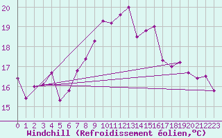 Courbe du refroidissement olien pour Cabo Peas