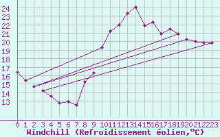 Courbe du refroidissement olien pour Biarritz (64)
