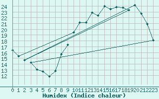 Courbe de l'humidex pour Renwez (08)