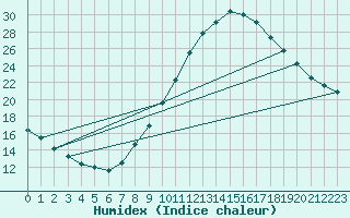 Courbe de l'humidex pour Zamora
