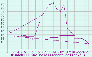 Courbe du refroidissement olien pour Belfort-Dorans (90)