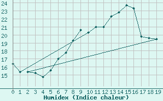 Courbe de l'humidex pour Kahl/Main