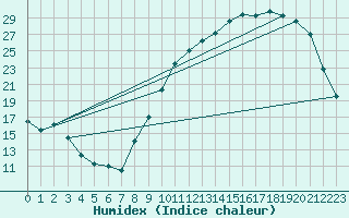 Courbe de l'humidex pour Montauban (82)