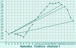 Courbe de l'humidex pour Aubenas - Lanas (07)