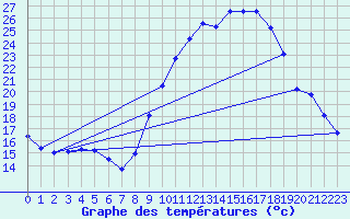 Courbe de tempratures pour Pertuis - Grand Cros (84)