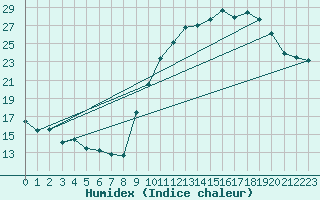 Courbe de l'humidex pour Clermont-Ferrand (63)